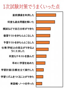 1次試験対策でうまくいった点2016