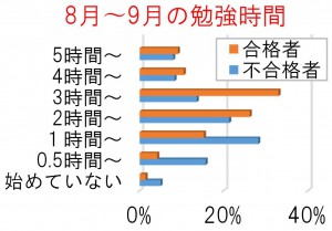 8月～9月の勉強時間2016