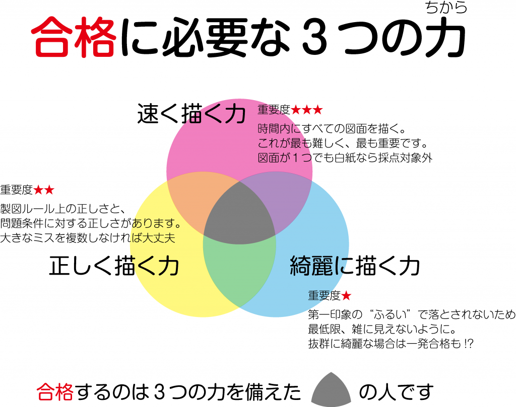 合格に必要な３つの力４