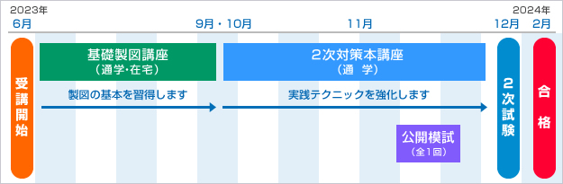 コーススケジュール