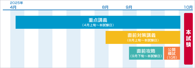 コーススケジュール
