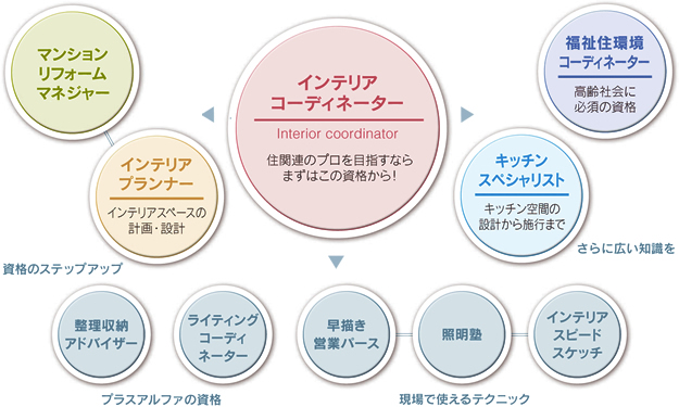 資格についての考え方｜HIPS＜ヒップス＞【インテリアコーディネーター ...